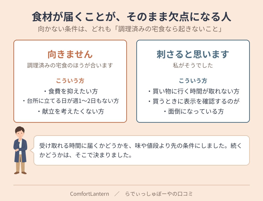 らでぃっしゅぼーやが向かない人と刺さる人を並べた図。食費を抑えたい人、台所に立てる日が週に1〜2日もない人、献立を考えたくない人には向かない