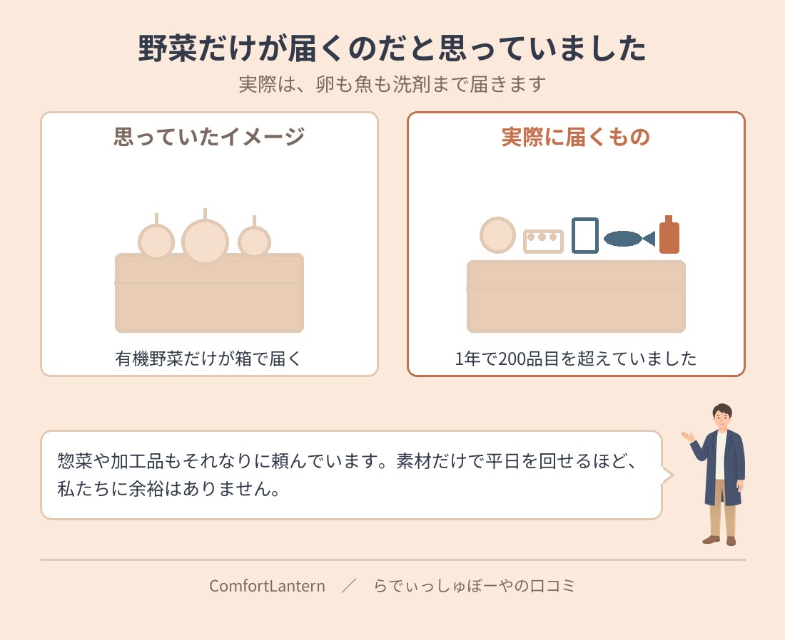 らでぃっしゅぼーやで届くと思っていたものと実際に届くものを比べたイラスト。想像では野菜だけの箱だったが、実際には野菜のほかにたまご・牛乳・魚・洗剤まで入っている