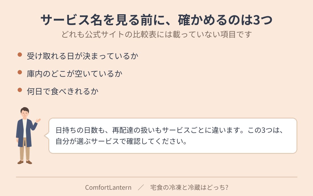 宅食の冷凍と冷蔵を決める3つの条件を並べた図。受け取れる日が決まっているか、庫内のどこが空いているか、何日で食べきれるか