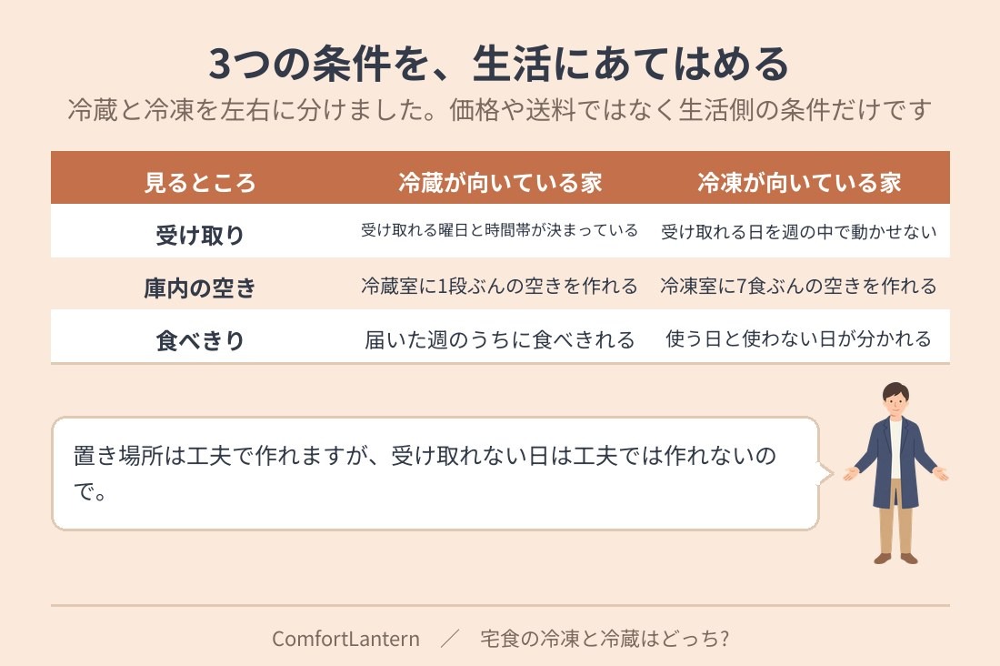 生活パターン別に冷蔵と冷凍を振り分けた表の図。受け取り・庫内の空き・食べきりの3条件で、冷蔵が向いている家と冷凍が向いている家を左右に分けている