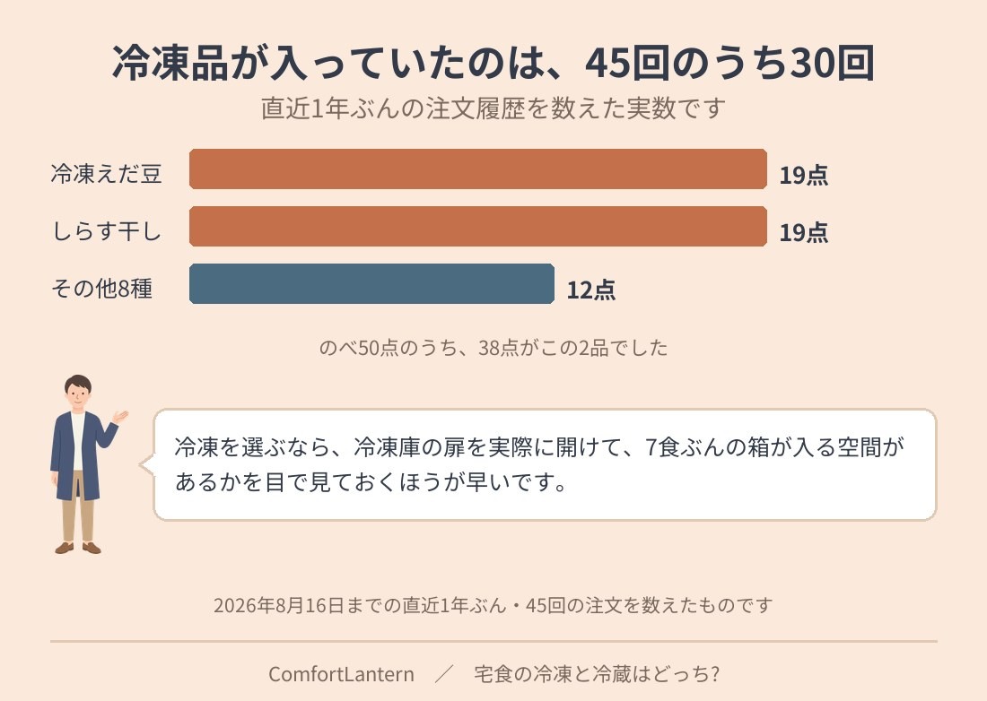 直近1年の宅配履歴45回のうち、冷凍品が入っていたのは30回だったことを示す図。のべ50点のうち、えだ豆としらす干しの2品で38点を占める