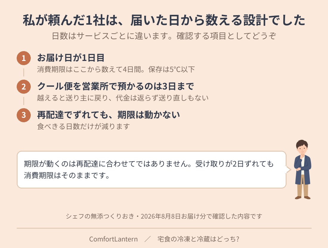 私が頼んだ1社の受け取り期限3日と消費期限4日を並べたタイムライン図。再配達で受け取りがずれても消費期限は動かない