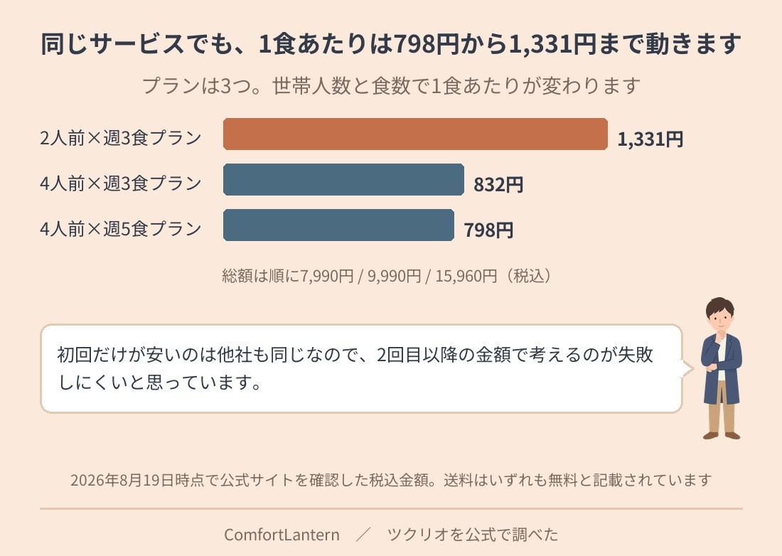 ツクリオの3プランの1食あたりを横棒で比べた図。2人前×週3食プランが1,331円、4人前×週3食プランが832円、4人前×週5食プランが798円