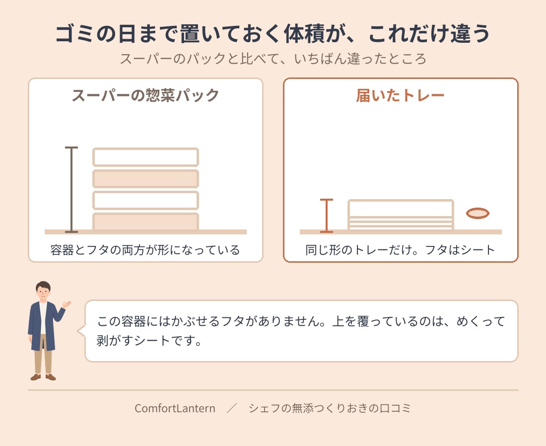 スーパーの惣菜パックと宅食のトレーで、捨てるときの体積を比べたイラスト。スーパーは容器とフタが両方とも形になっていて積み上がるが、宅食のトレーは同じ形で入れ子になり、フタはめくったシートだけ