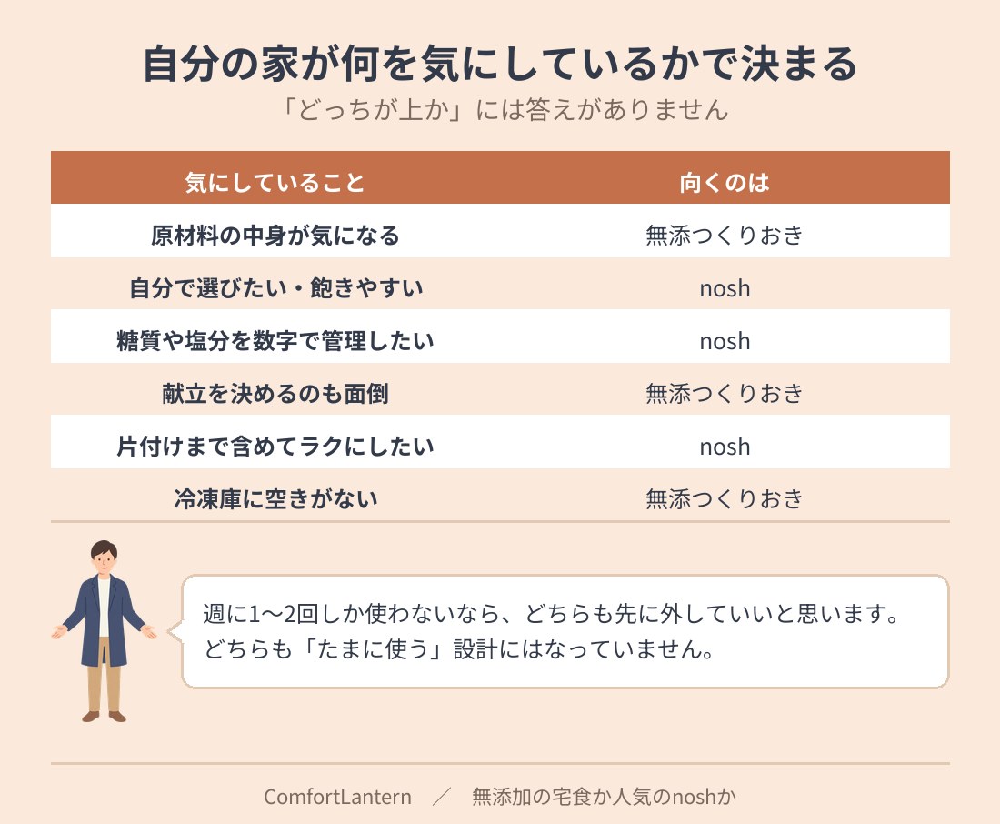 無添つくりおきとnoshの判断軸を振り分けた表。原材料の中身が気になるなら無添つくりおき、自分で選びたいならnosh、片付けまでラクにしたいならnosh