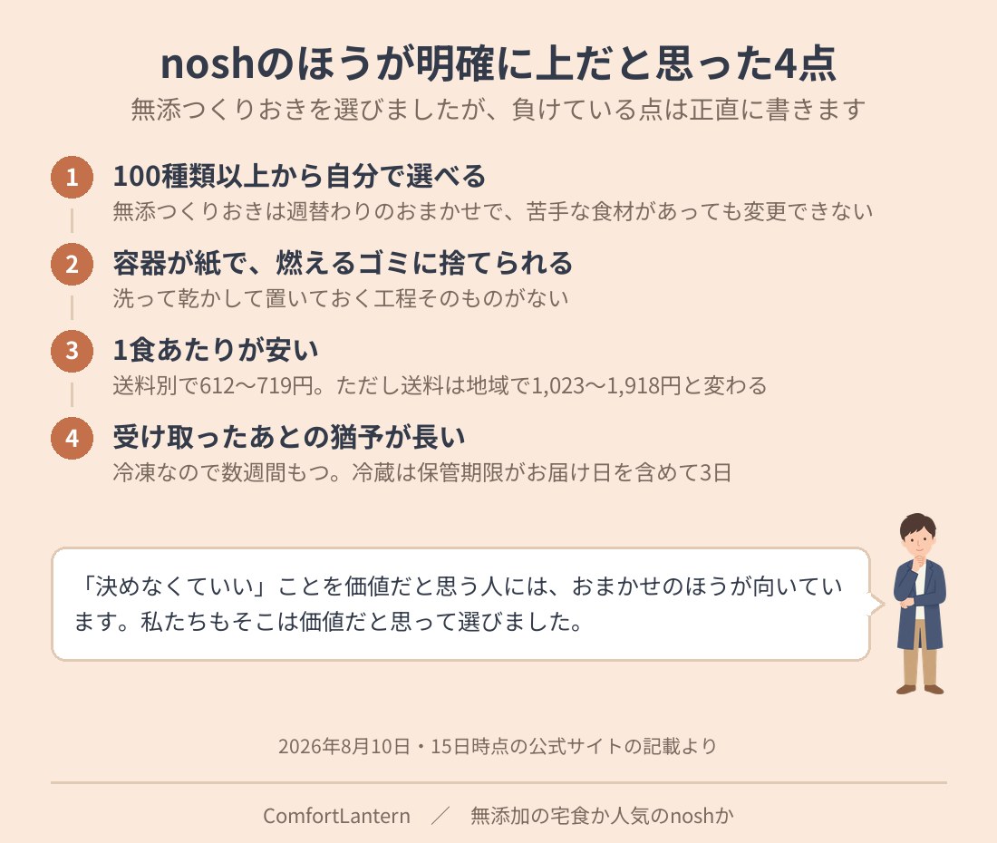 noshが優れていると判断した4点を挙げた図。100種類以上から選べる、容器が紙で燃えるゴミに出せる、1食あたりが安い、受け取ったあとの猶予が長い