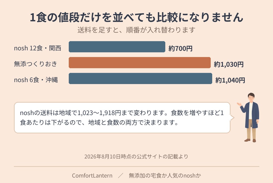 送料を含めた1食あたりの比較図。noshは12食を関西で頼むと約700円だが、6食を沖縄で頼むと約1,040円になり、送料込み約1,030円のシェフの無添つくりおきを上回る