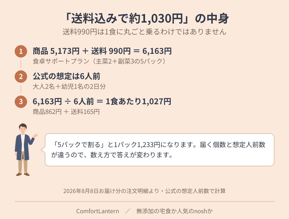 シェフの無添つくりおきの1食あたり1,027円の計算過程を示す図。商品5,173円と送料990円で6,163円、公式想定の6人前で割ると1食1,027円