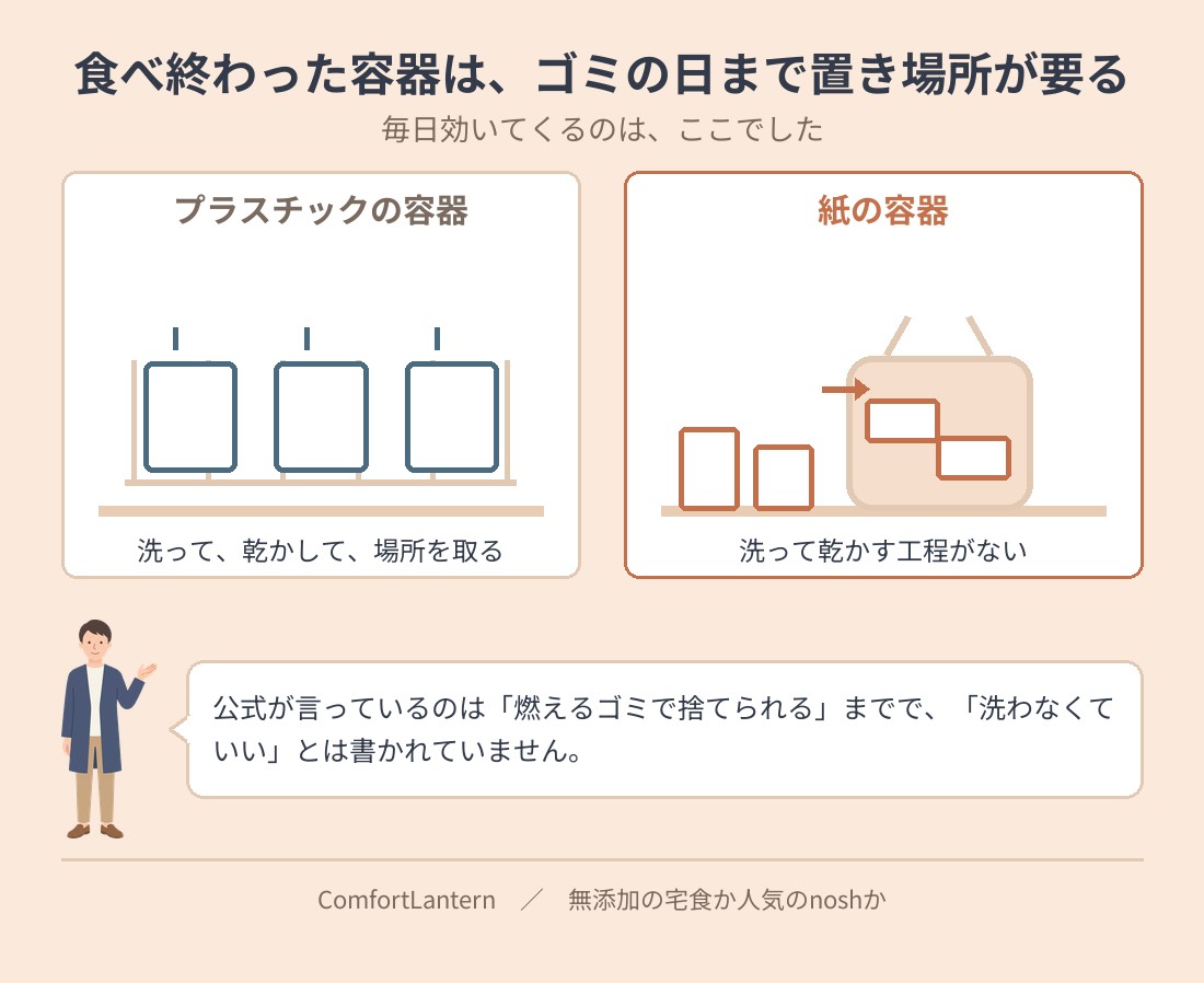 プラスチック容器と紙容器の後始末を比べたイラスト。プラスチックは洗って乾かして置き場所が要るが、紙容器は洗う工程がなく燃えるゴミに出せる