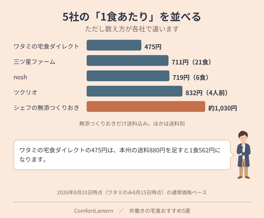 宅配食5社の1食あたりの目安を比べた図。ワタミの宅食ダイレクト475円、三ツ星ファーム711円、nosh719円、ツクリオ832円、シェフの無添つくりおき約1,030円