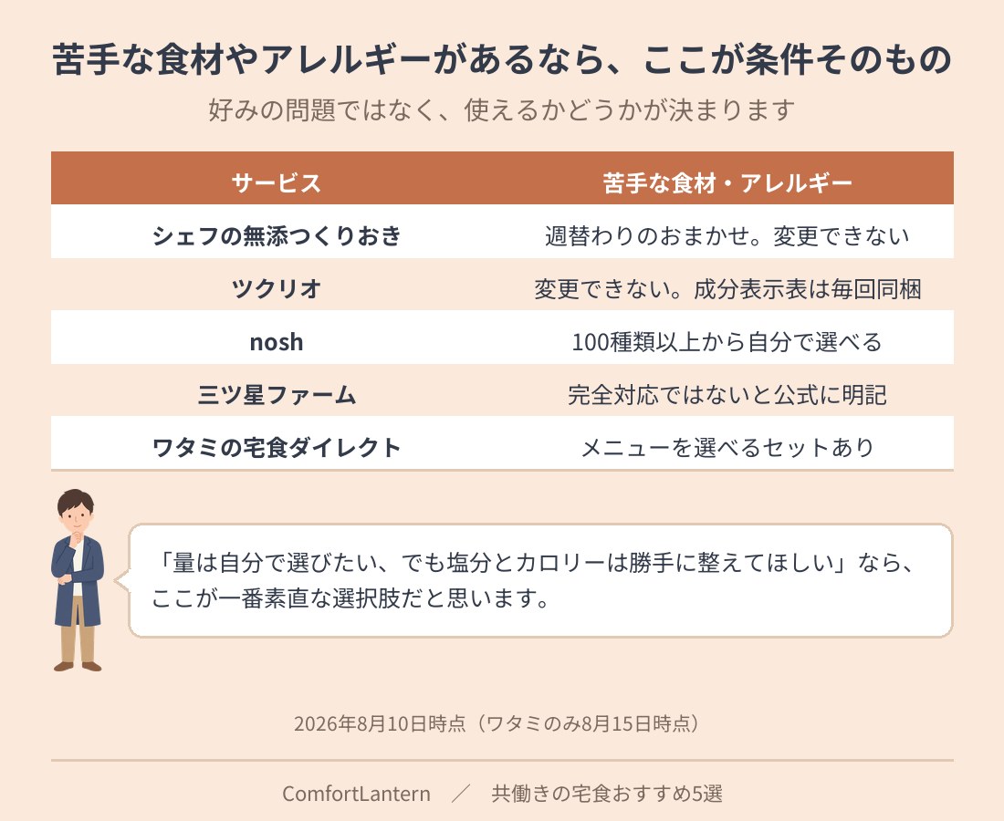 宅配食5社の苦手な食材やアレルギーへの対応を並べた表。無添つくりおきとツクリオは週替わりで変更できず、noshは100種類以上から選べ、三ツ星ファームは完全対応ではないと明記している