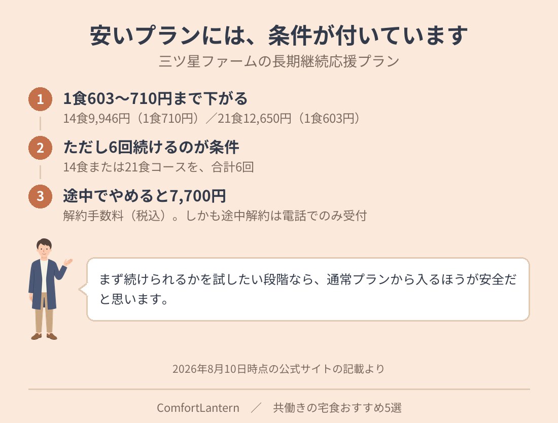 三ツ星ファームの長期継続応援プランの条件を示した図。1食603円から710円まで下がるが、6回続けるのが条件で、途中解約には7,700円の手数料がかかる
