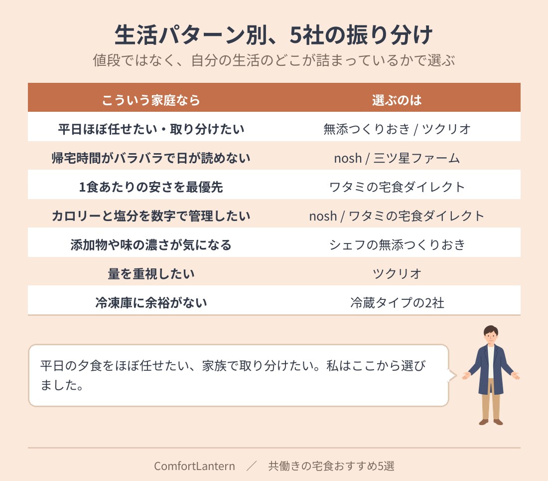 生活パターン別に宅配食5社を振り分けた表。平日ほぼ任せたいなら無添つくりおきかツクリオ、帰宅時間がバラバラならnoshか三ツ星ファーム、安さ最優先ならワタミの宅食ダイレクト
