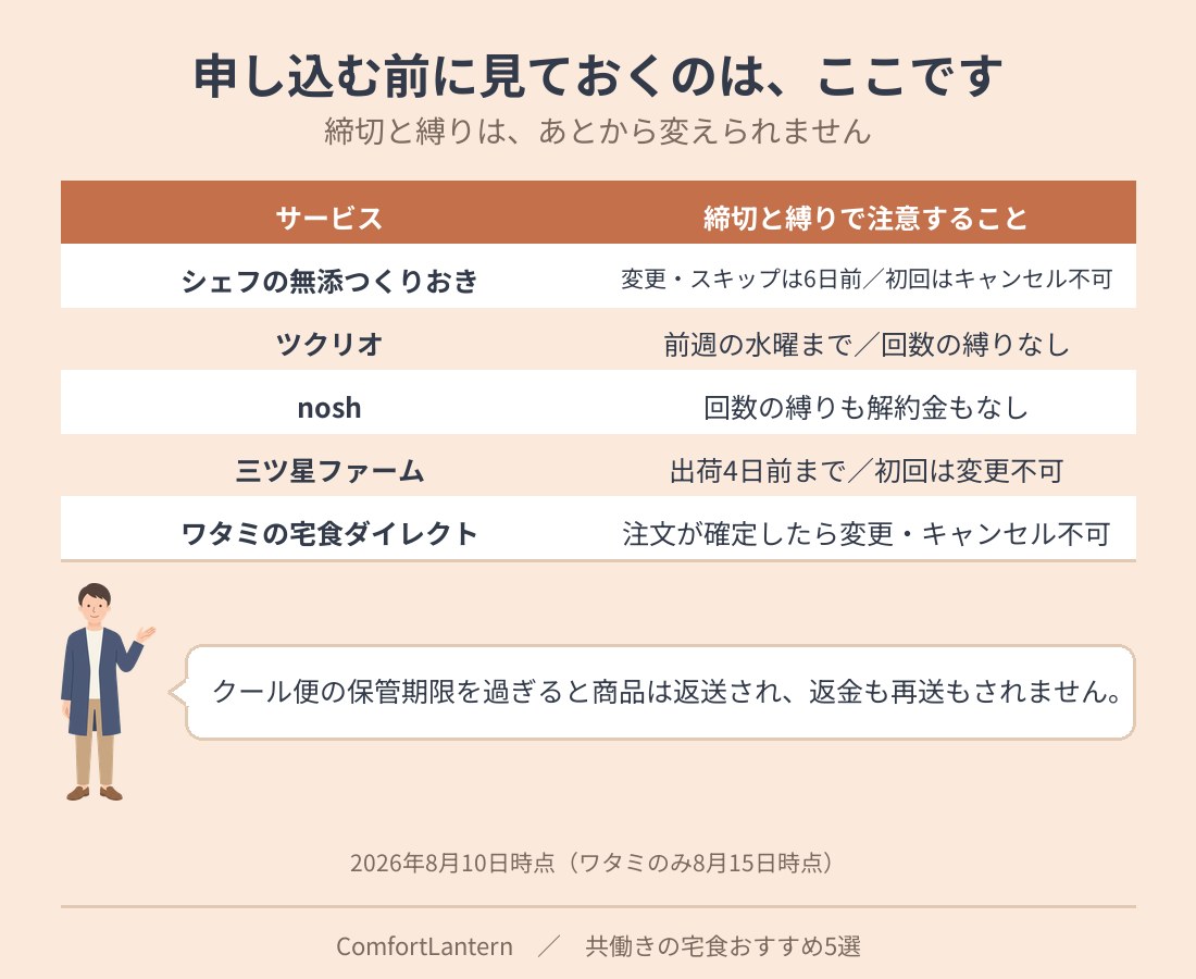 宅配食5社の締切と継続の縛りを並べた表。無添つくりおきは6日前まで初回はキャンセル不可、ツクリオとnoshは回数の縛りなし、三ツ星ファームは出荷4日前まで、ワタミは注文確定後の変更不可