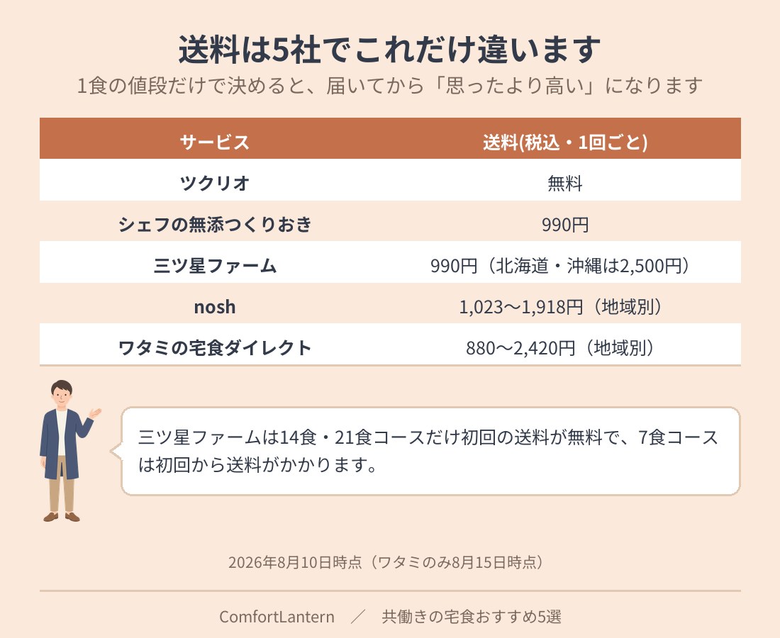 宅配食5社の送料を並べた表。ツクリオは無料、無添つくりおきと三ツ星ファームは990円、noshは1,023円から1,918円、ワタミの宅食ダイレクトは880円から2,420円
