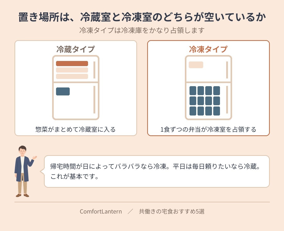 冷蔵タイプと冷凍タイプで庫内の使われ方を比べたイラスト。冷蔵タイプは惣菜がまとめて冷蔵室に入り、冷凍タイプは1食ずつの弁当が冷凍室を占領する
