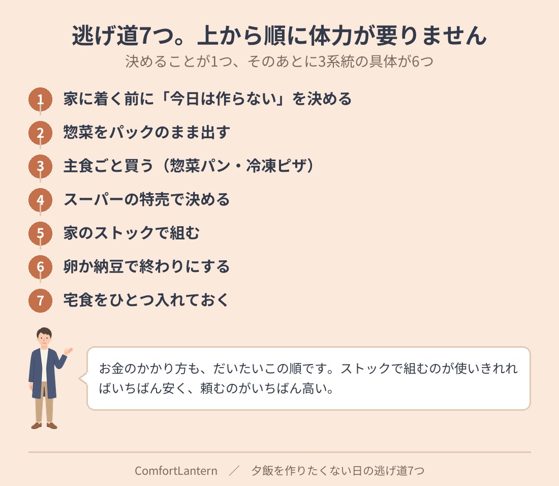 夕飯を作りたくない日の逃げ道7つを並べた図。家に着く前に決める、惣菜をパックのまま出す、主食ごと買う、特売で決める、家のストックで組む、卵か納豆で終わる、宅食をひとつ入れておく