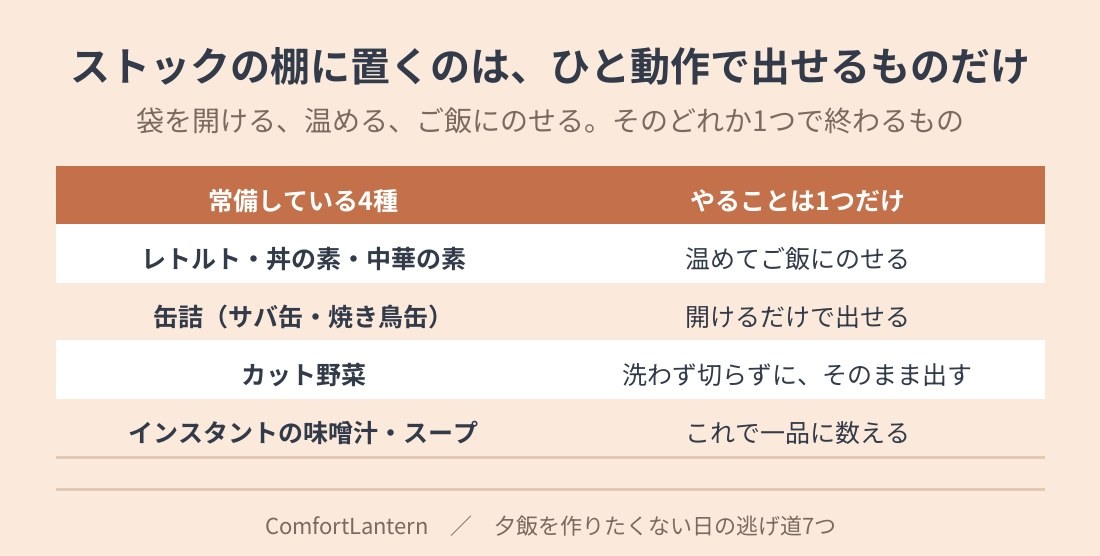 常備している4種類のストックと、それぞれやることが1つで済む形を並べた表。レトルトと丼の素は温めてご飯にのせる、缶詰は開けるだけ、カット野菜は洗わず切らず、インスタントの汁物は一品に数える