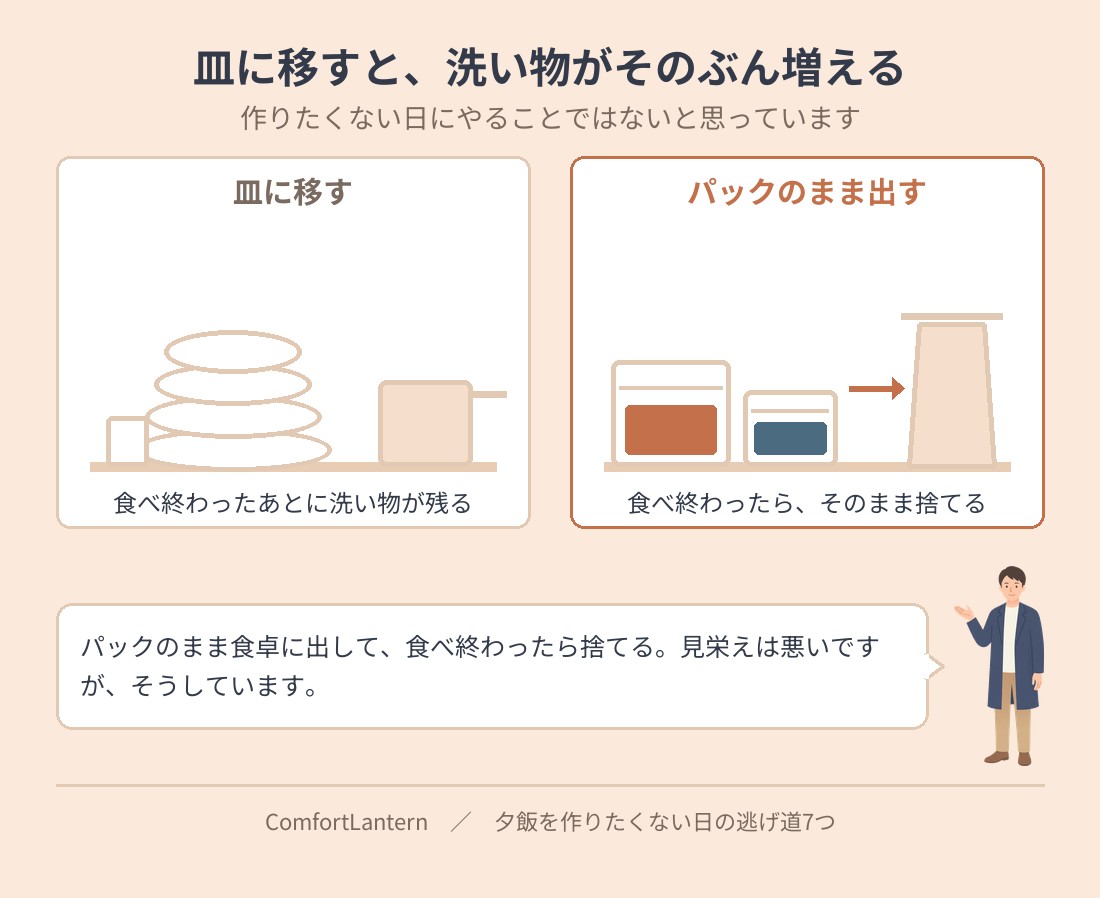 惣菜を皿に移した場合とパックのまま出した場合を比べたイラスト。皿に移すとシンクに洗い物が積み上がるが、パックのままなら食べ終わってそのまま捨てられる