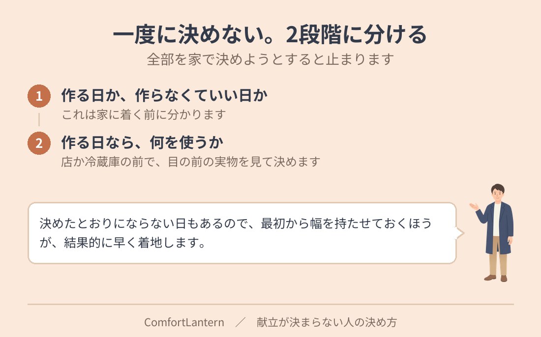 献立を決めるのを2段階に分ける流れ図。作る日か作らない日かを先に決め、作る日だけ何を使うかを店か冷蔵庫の前で決める