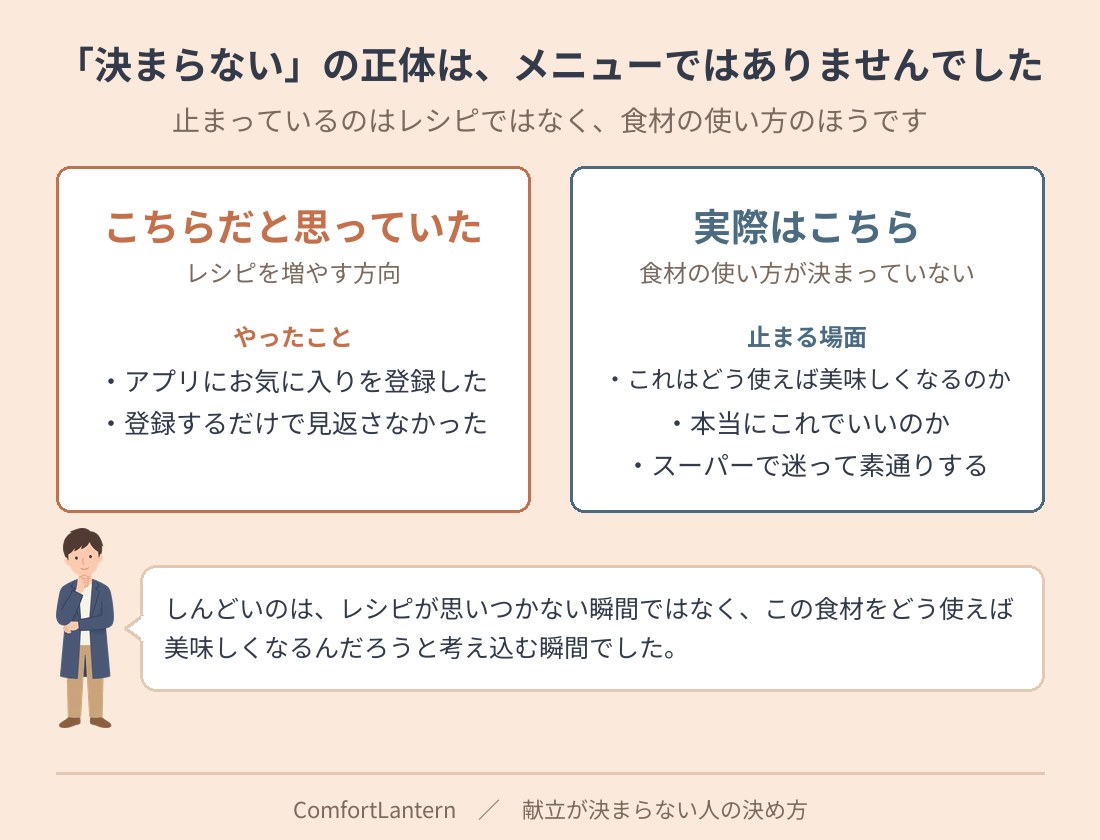 献立が決まらない理由を比べた図。メニューが思いつかないのではなく、食材の使い方が決まっていないほうが原因だと示している