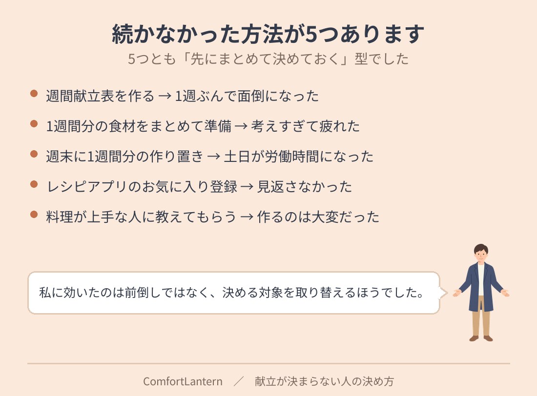 献立の決め方で続かなかった5つの方法を並べた図。週間献立表、まとめ買い、週末の作り置き、レシピアプリ、人に教わる