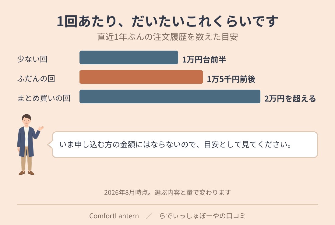 らでぃっしゅぼーやの1回あたりの金額の目安を示した図。ふだんは1万5千円前後、少ない回は1万円台前半、まとめ買いの回は2万円を超える