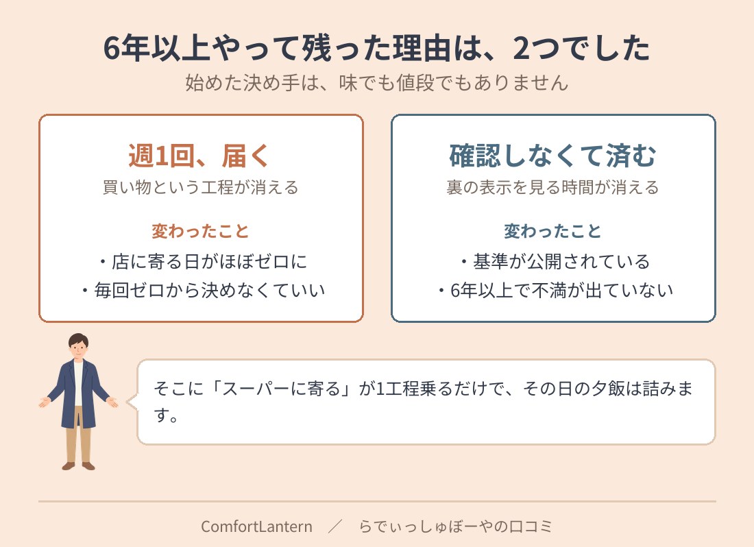 らでぃっしゅぼーやを6年以上続けている2つの理由を並べた図。週1回宅配便で届くことで買い物の工程が消え、基準が公開されているので届いたものを確認しなくて済む