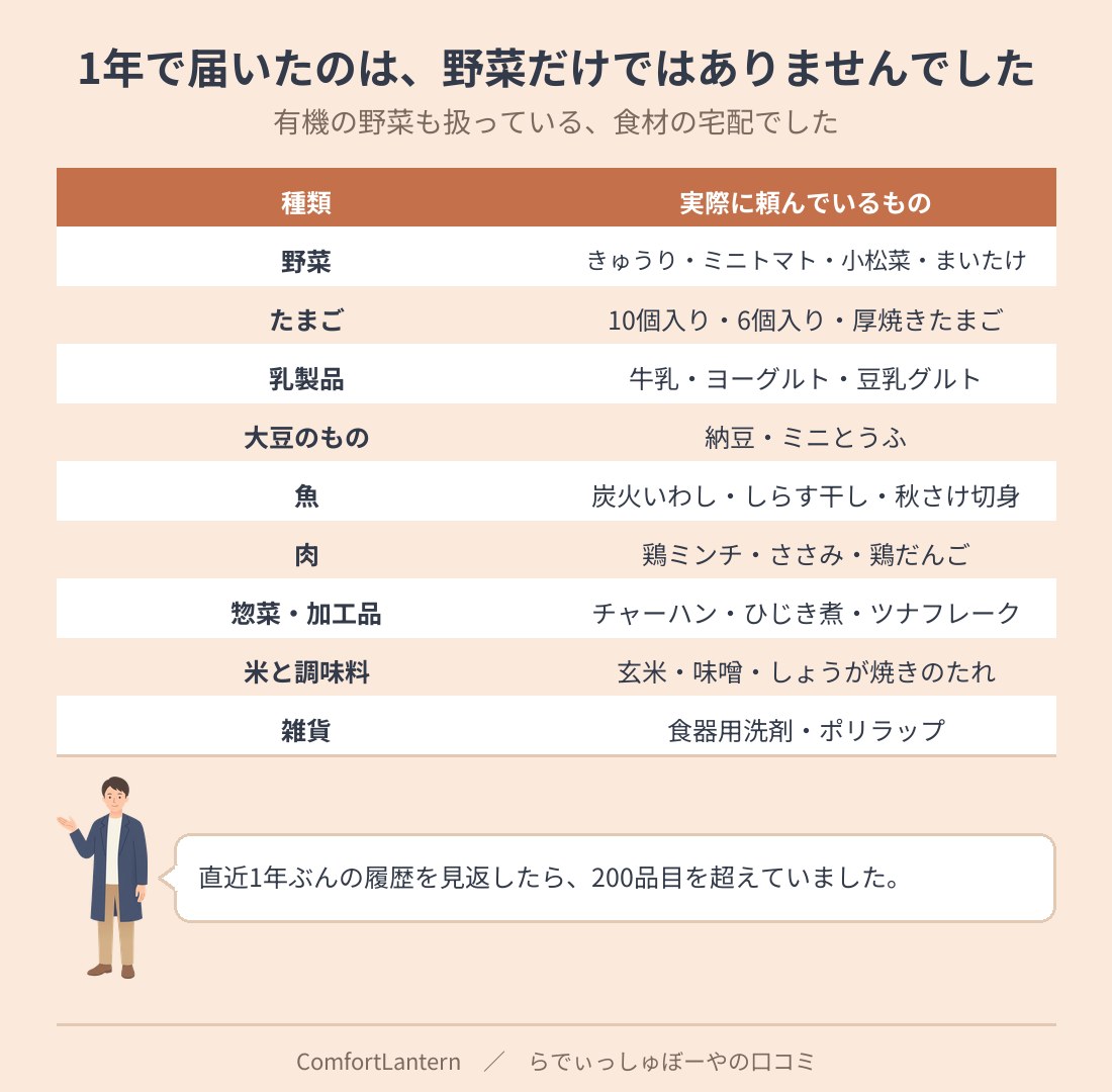 らでぃっしゅぼーやで実際に頼んでいるものを分類した表。野菜・たまご・乳製品・大豆のもの・魚・肉・惣菜と加工品・米と調味料・雑貨の9種類にわたる