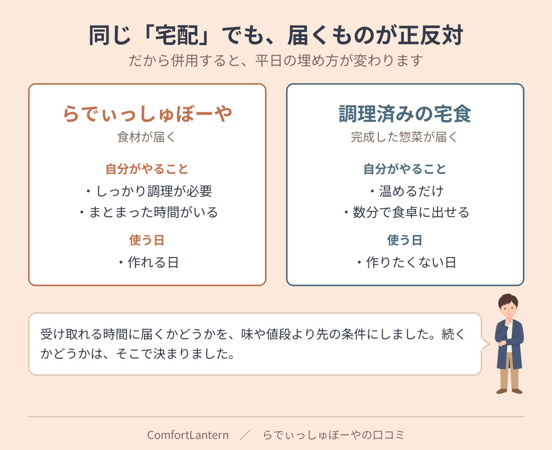 らでぃっしゅぼーやと調理済みの宅食の役割の違いを比べた図。らでぃっしゅぼーやは食材が届いて調理が必要で作れる日に使い、宅食は完成した惣菜が届いて温めるだけで作りたくない日に使う