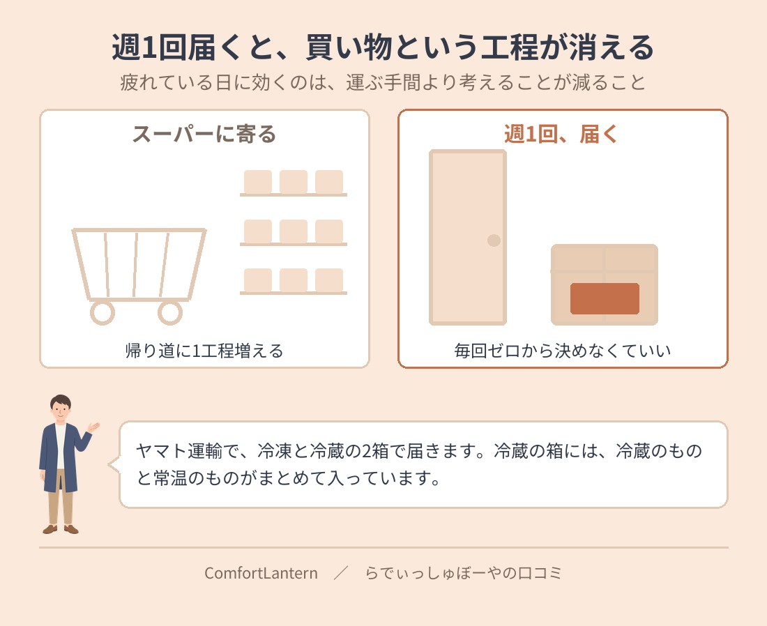 スーパーに寄る場合と定期宅配が届く場合を比べたイラスト。店に寄ると選んでレジに並ぶ工程が要るが、週1回届けば家に着いた時点で終わっている