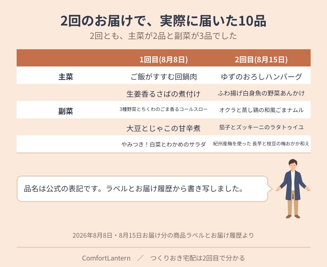 2回のお届けで届いた10品を並べた表。2回とも主菜2品と副菜3品の構成で、回ごとに品名を並べている