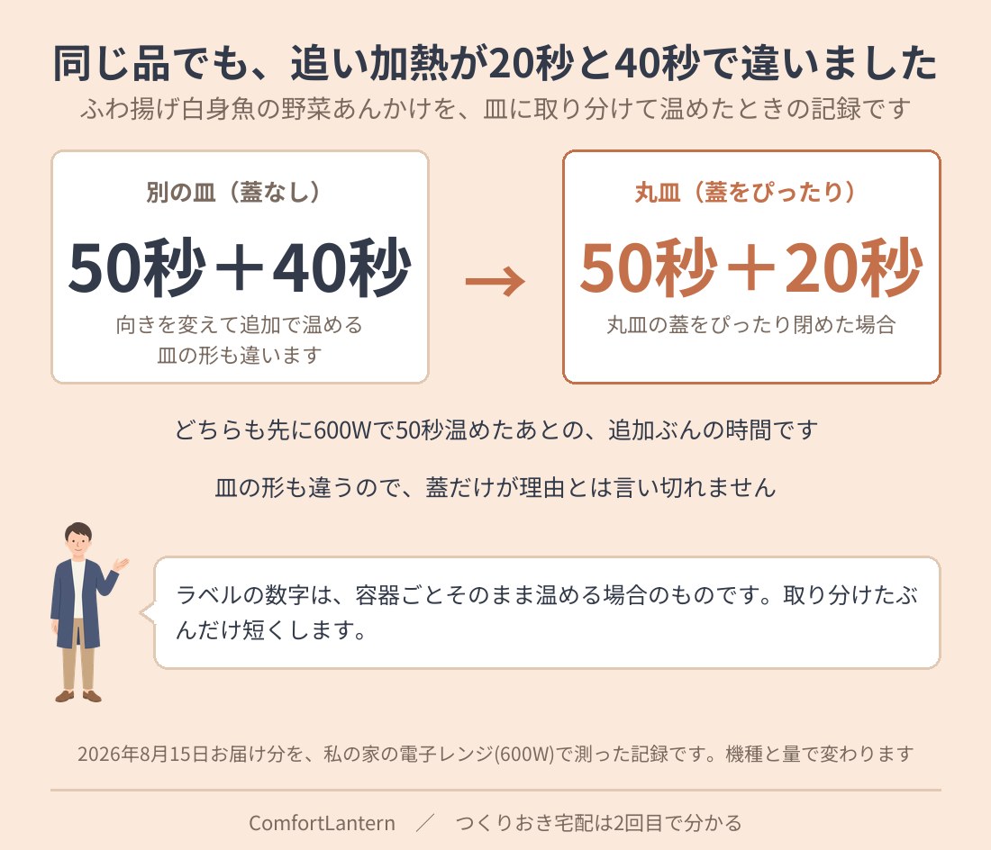 皿に蓋をした場合としない場合の追い加熱の時間を比べた図解