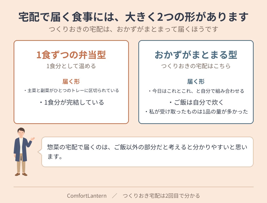 1食ずつの弁当型と、おかずがまとまって届く型を並べた図解