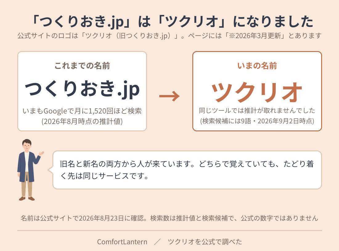 つくりおき.jpがツクリオへブランド名変更されたことを示す図。旧名はGoogleで月1,520回ほど検索されている推計で、新名は同じツールでは推計が取れなかった