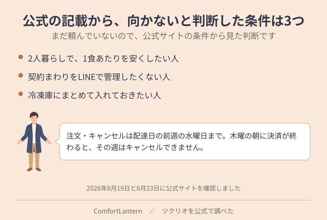 ツクリオが向かないと判断した3つの条件を並べた図。2人暮らしで1食あたりを安くしたい人、契約まわりをLINEで管理したくない人、冷凍庫にまとめて入れておきたい人