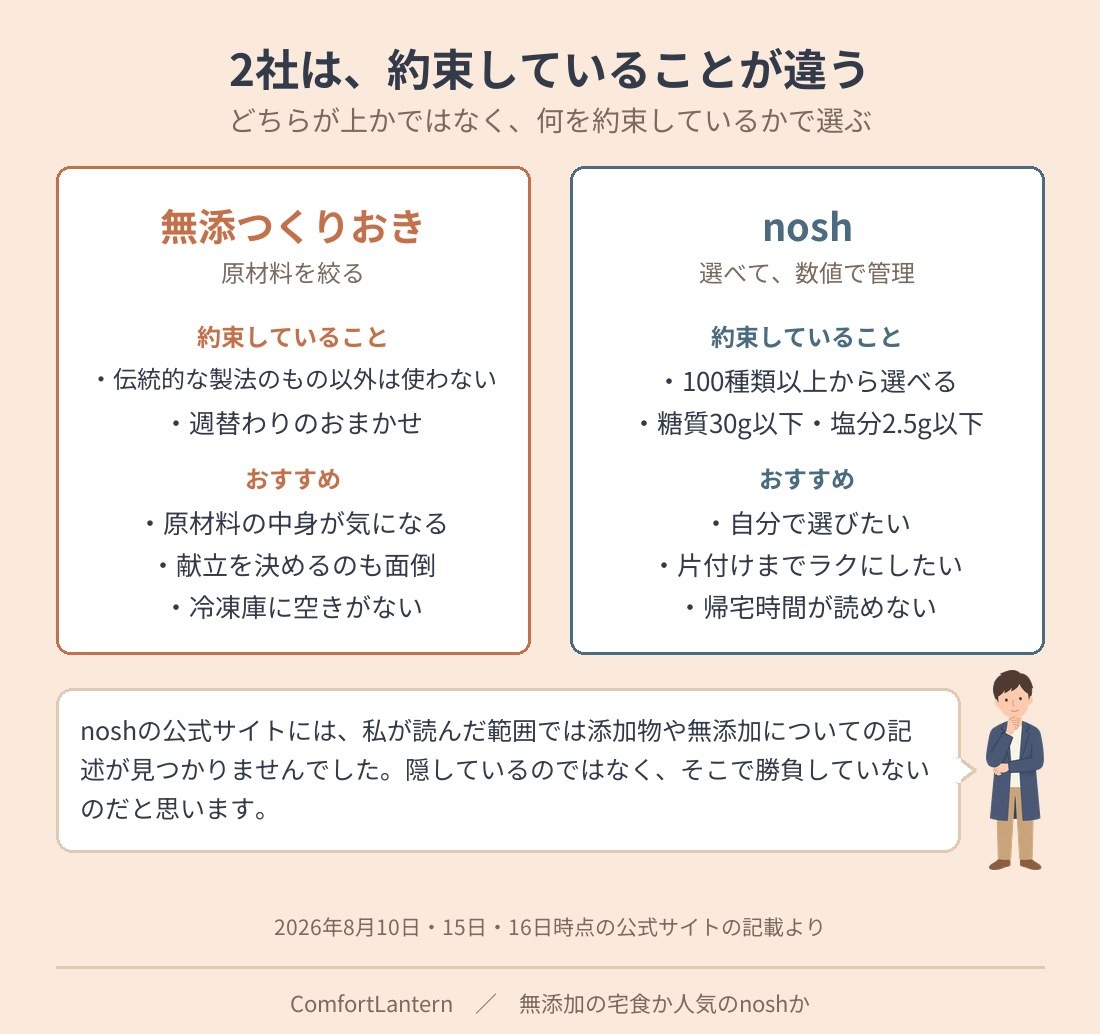 シェフの無添つくりおきとnoshの違いを比べた図。無添つくりおきは伝統的な製法のもの以外の添加物を使わないおまかせ、noshは100種類以上から選べて糖質と塩分が数値で管理されている