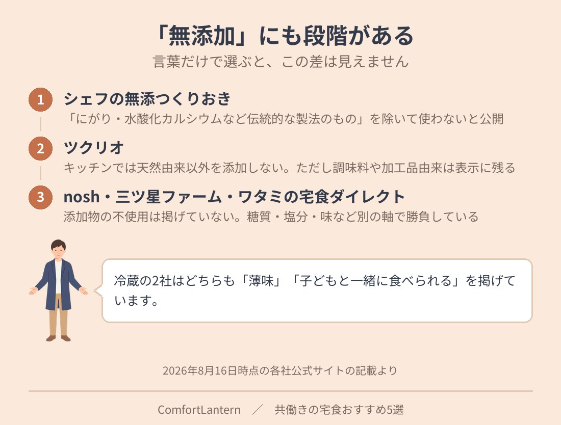宅配食5社の無添加の段階を3つに分けた図。無添つくりおきは伝統的な製法のもの以外は使わないと公開、ツクリオは天然由来以外を添加しないが調味料由来は表示に残る、残り3社は添加物の不使用を掲げていない