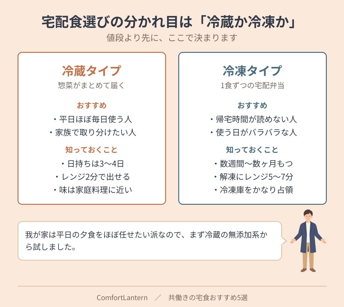 宅配食の冷蔵タイプと冷凍タイプの違いを比べた図。冷蔵は平日ほぼ毎日使う人向けで日持ちは3〜4日、冷凍は帰宅時間が読めない人向けで数週間〜数ヶ月もつ