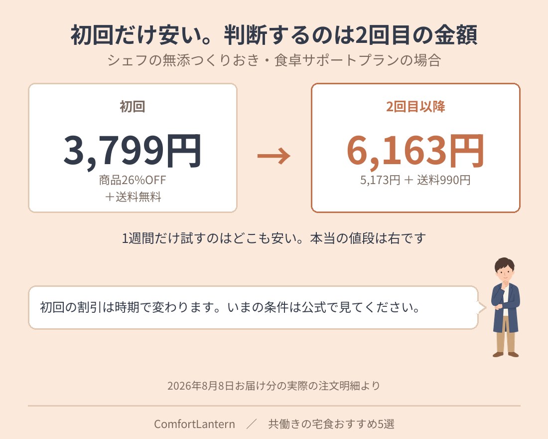 シェフの無添つくりおきの初回と2回目以降の金額を比べた図。初回は商品26%OFFと送料無料で3,799円、2回目以降は5,173円に送料990円が加わり6,163円
