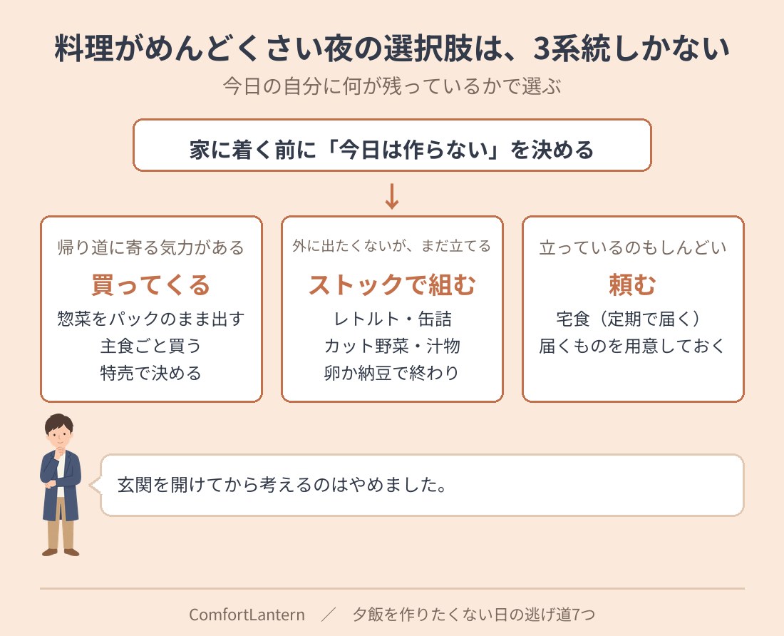 夕飯を作りたくない日の3系統を示す判断フローの図。家に着く前に作らないと決めたうえで、買ってくる／ストックで組む／頼むの3つを今日の残り体力で選ぶ