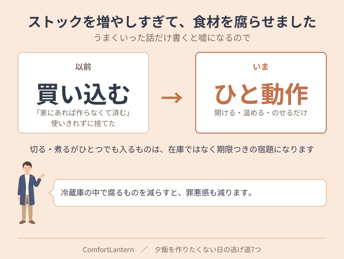 ストックの持ち方を変えた前後を比べた図。以前は家にあれば作らなくて済むと買い込んで使いきれず捨てていたが、いまはひと動作で出せるものだけに絞っている