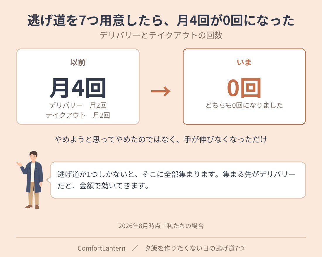 デリバリーとテイクアウトの回数が月4回から0回になったことを示す図。以前はデリバリー月2回とテイクアウト月2回で合計月4回、2026年8月時点では両方0回