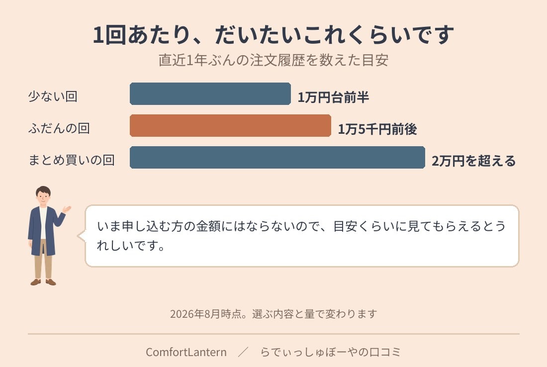 らでぃっしゅぼーやの1回あたりの金額の目安を示した図。ふだんは1万5千円前後、少ない回は1万円台前半、まとめ買いの回は2万円を超える