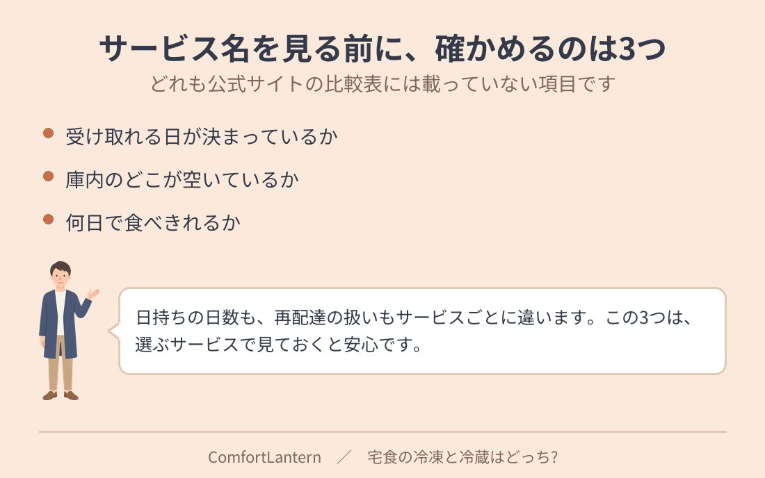 宅食の冷凍と冷蔵を決める3つの条件を並べた図。受け取れる日が決まっているか、庫内のどこが空いているか、何日で食べきれるか