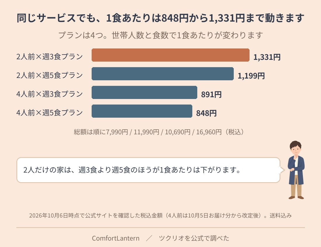 ツクリオの4プランの1食あたりを横棒で比べた図。2人前×週3食プランが1,331円、2人前×週5食プランが1,199円、4人前×週3食プランが891円、4人前×週5食プランが848円