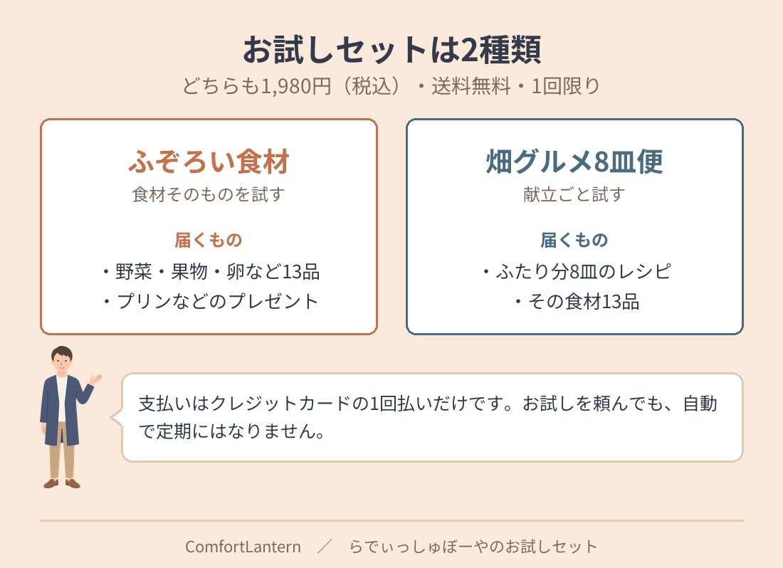 ふぞろい食材おためしセットと畑グルメ8皿便おためしセットを比べた図