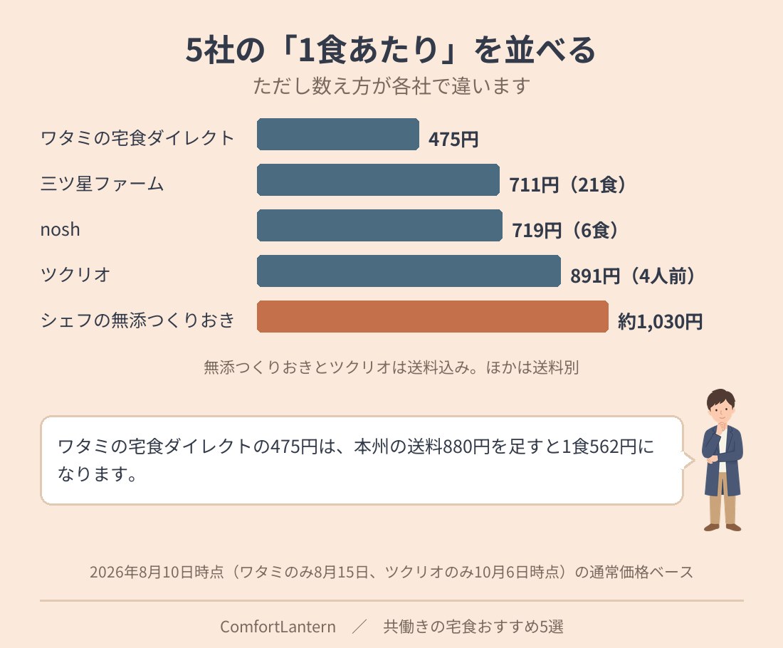宅配食5社の1食あたりの目安を比べた図。ワタミの宅食ダイレクト475円、三ツ星ファーム711円、nosh719円、ツクリオ891円、シェフの無添つくりおき約1,030円