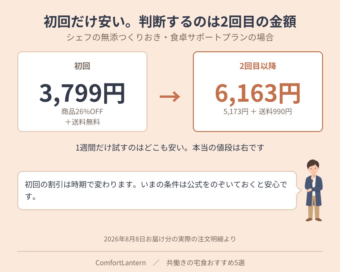 シェフの無添つくりおきの初回と2回目以降の金額を比べた図。初回は商品26%OFFと送料無料で3,799円、2回目以降は5,173円に送料990円が加わり6,163円