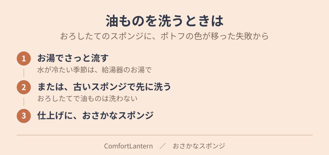 油ものはお湯で先に流すか、古いスポンジで先に洗う、という図